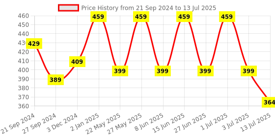 myntra.com Designer Bugs Bra Medium Coverage Lightly Padded designer bugs Price History Graph from 21 Sep 2024 to 13 Jul 2025