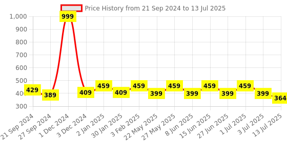 myntra.com Designer Bugs Bra Medium Coverage Lightly Padded designer bugs Price History Graph from 21 Sep 2024 to 13 Jul 2025