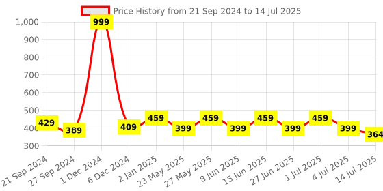 myntra.com Designer Bugs Bra Medium Coverage Lightly Padded designer bugs Price History Graph from 21 Sep 2024 to 14 Jul 2025