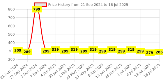 myntra.com Designer Bugs Bra Medium Coverage Lightly Padded designer bugs Price History Graph from 21 Sep 2024 to 16 Jul 2025