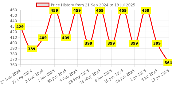 myntra.com Designer Bugs Bra Medium Coverage Lightly Padded designer bugs Price History Graph from 21 Sep 2024 to 13 Jul 2025