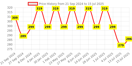 myntra.com Designer Bugs Bra Medium Coverage Lightly Padded designer bugs Price History Graph from 21 Sep 2024 to 15 Jul 2025