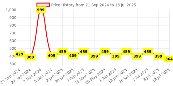 myntra.com Designer Bugs Bra Medium Coverage Lightly Padded designer bugs Price History Graph from 21 Sep 2024 to 13 Jul 2025