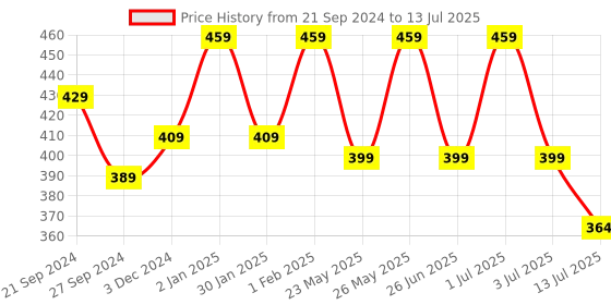 myntra.com Designer Bugs Bra Medium Coverage Lightly Padded designer bugs Price History Graph from 21 Sep 2024 to 13 Jul 2025
