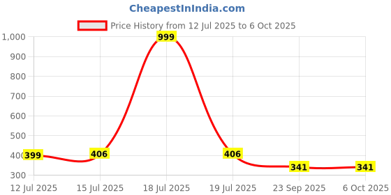 myntra.com designer bugs Designer BugsPack of 2 Women Full Coverage Bra designer bugs Price History Graph from 12 Jul 2025 to 6 Oct 2025