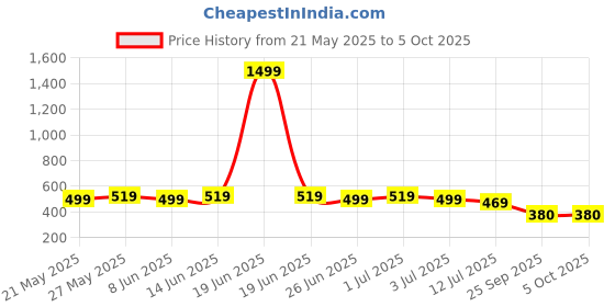 myntra.com designer bugs Designer Set of 3 Women T-Shirt Non Padded Full coverage Bra designer bugs Price History Graph from 21 May 2025 to 4 Oct 2025