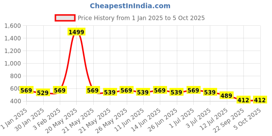 myntra.com Designer Bugs Floral Bra Full Coverage designer bugs Price History Graph from 1 Jan 2025 to 5 Oct 2025