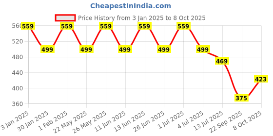 myntra.com Designer Bugs Floral Bra Full Coverage Lightly Padded designer bugs Price History Graph from 3 Jan 2025 to 8 Oct 2025