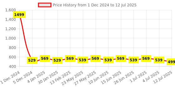 myntra.com Designer Bugs Floral Bra Medium Coverage designer bugs Price History Graph from 1 Dec 2024 to 12 Jul 2025