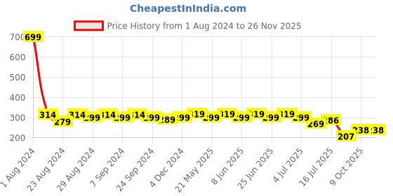 myntra.com Designer Bugs Full Coverage Seamless Lightly Padded Cotton T-shirt Bra All Day Comfort designer bugs Price History Graph from 1 Aug 2024 to 25 Nov 2025