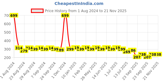 myntra.com Designer Bugs Full Coverage Seamless Lightly Padded Cotton T-shirt Bra All Day Comfort designer bugs Price History Graph from 1 Aug 2024 to 20 Nov 2025