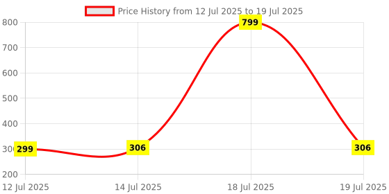 myntra.com Designer Bugs Full Coverage Solid Bra designer bugs Price History Graph from 12 Jul 2025 to 14 Jul 2025