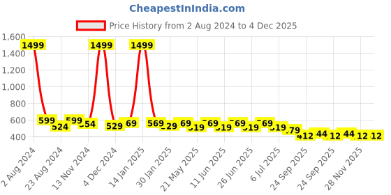 myntra.com Designer Bugs Grey & Pink Pack of 3 Cotton Lightly Padded Bra designer bugs Price History Graph from 2 Aug 2024 to 3 Dec 2025