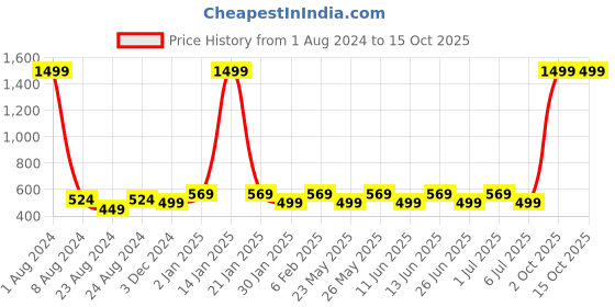 myntra.com Designer Bugs Grey & Red Pack of 3 Cotton Solid Bra designer bugs Price History Graph from 1 Aug 2024 to 14 Oct 2025
