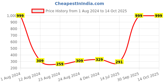 myntra.com Designer Bugs Halter Neck Crop Top designer bugs Price History Graph from 1 Aug 2024 to 14 Oct 2025