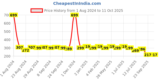 myntra.com Designer Bugs Lightly Padded Cotton Non Wired Seamless Bra designer bugs Price History Graph from 1 Aug 2024 to 11 Oct 2025