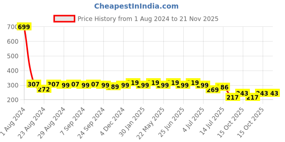 myntra.com Designer Bugs Lightly Padded Cotton Non Wired Seamless Bra designer bugs Price History Graph from 1 Aug 2024 to 20 Nov 2025