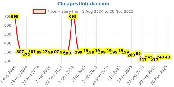 myntra.com Designer Bugs Lightly Padded Cotton Non Wired Seamless Bra designer bugs Price History Graph from 1 Aug 2024 to 26 Nov 2025