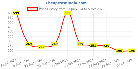 myntra.com Designer Bugs Low Rise Hipster Briefs designer bugs Price History Graph from 31 Jul 2024 to 5 Oct 2025