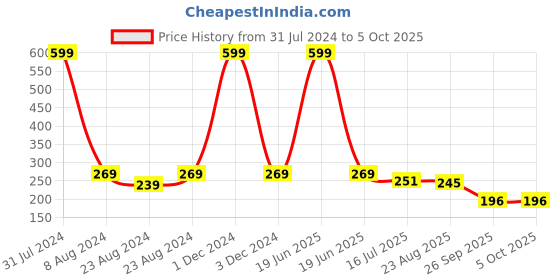 myntra.com Designer Bugs Low Rise Hipster Briefs designer bugs Price History Graph from 31 Jul 2024 to 5 Oct 2025