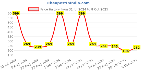 myntra.com Designer Bugs Low Rise Hipster Briefs designer bugs Price History Graph from 31 Jul 2024 to 8 Oct 2025