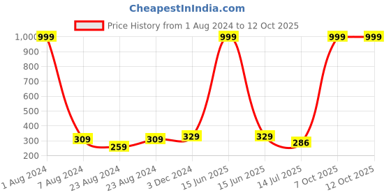 myntra.com Designer Bugs Men Black Leather Two Fold Wallet designer bugs Price History Graph from 1 Aug 2024 to 11 Oct 2025