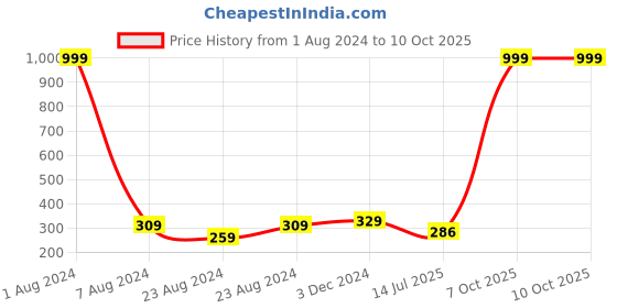 myntra.com Designer Bugs Men Brown Two Fold Wallet designer bugs Price History Graph from 1 Aug 2024 to 7 Oct 2025