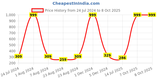 myntra.com Designer Bugs Men Synthetic Leather Zip Around Wallet designer bugs Price History Graph from 24 Jul 2024 to 7 Oct 2025