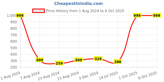 myntra.com Designer Bugs Men Synthetic Leather Zip Around Wallet designer bugs Price History Graph from 1 Aug 2024 to 6 Oct 2025