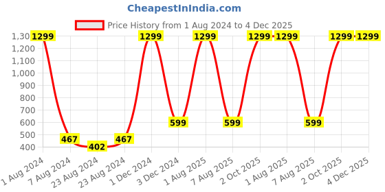 myntra.com Designer Bugs Men Tan Leather Money Clip designer bugs Price History Graph from 1 Aug 2024 to 4 Dec 2025
