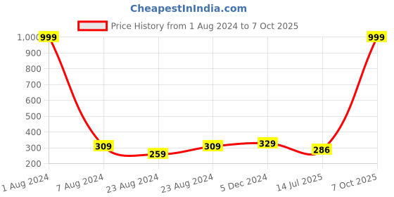myntra.com Designer Bugs Men Tan Textured Leather Two Fold Wallet designer bugs Price History Graph from 1 Aug 2024 to 7 Oct 2025