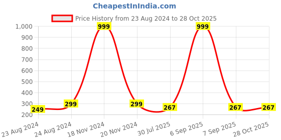myntra.com Designer Bugs One Shoulder Crop Top designer bugs Price History Graph from 23 Aug 2024 to 28 Oct 2025