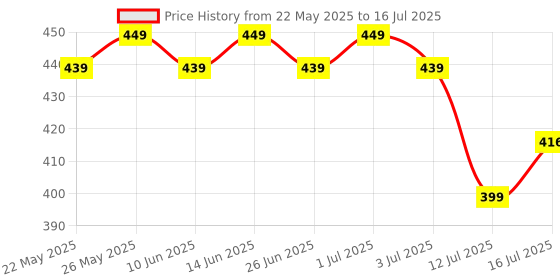 myntra.com Designer Bugs Pack Of 2 Bra Full Coverage designer bugs Price History Graph from 22 May 2025 to 16 Jul 2025