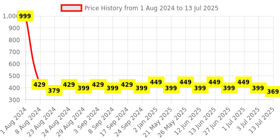 myntra.com Designer Bugs Pack Of 2 Cotton Lightly Padded Full Coverage Bra designer bugs Price History Graph from 1 Aug 2024 to 13 Jul 2025