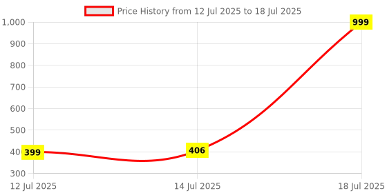 myntra.com Designer Bugs Pack Of 2 Full Coverage Everyday Bra designer bugs Price History Graph from 12 Jul 2025 to 14 Jul 2025