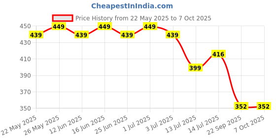 myntra.com Designer Bugs Pack of 2 Full Coverage Non Padded Seamless Bra designer bugs Price History Graph from 22 May 2025 to 7 Oct 2025