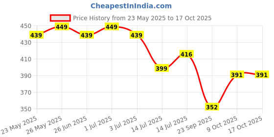 myntra.com Designer Bugs Pack Of 2 Full Coverage Seamless T-shirt Bra designer bugs Price History Graph from 23 May 2025 to 17 Oct 2025