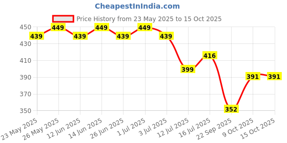 myntra.com Designer Bugs Pack Of 2 Full Coverage T-shirt Bra designer bugs Price History Graph from 23 May 2025 to 15 Oct 2025