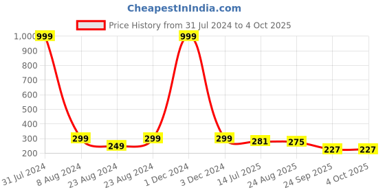 myntra.com Designer Bugs Pack Of 2 Low Waist Bikini Briefs DBP2-BRF-BO-30 designer bugs Price History Graph from 31 Jul 2024 to 4 Oct 2025