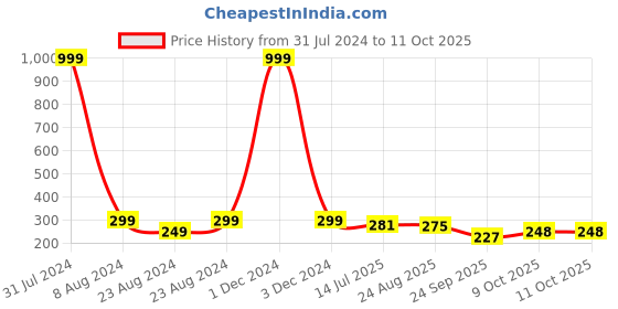 myntra.com Designer Bugs Pack Of 2 Low Waist Bikini Briefs DBP2-BRF-BPB-30 designer bugs Price History Graph from 31 Jul 2024 to 10 Oct 2025