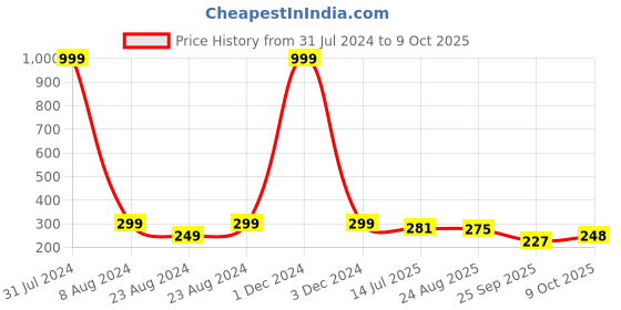 myntra.com Designer Bugs Pack Of 2 Low Waist Bikini Briefs DBP2-BRF-BPO-30 designer bugs Price History Graph from 31 Jul 2024 to 9 Oct 2025