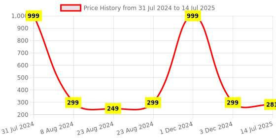 myntra.com Designer Bugs Pack Of 2 Low Waist Bikini Briefs DBP2-BRF-BY-30 designer bugs Price History Graph from 31 Jul 2024 to 14 Jul 2025