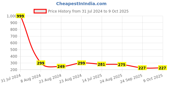 myntra.com Designer Bugs Pack Of 2 Low Waist Bikini Briefs DBP2-BRF-PB-30 designer bugs Price History Graph from 31 Jul 2024 to 8 Oct 2025