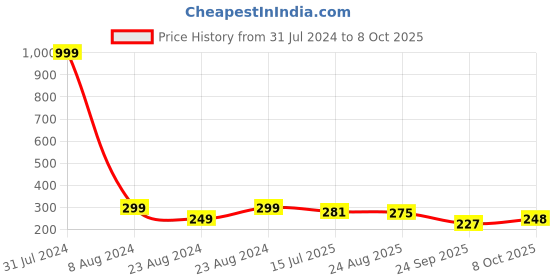 myntra.com Designer Bugs Pack Of 2 Low Waist Bikini Briefs DBP2-BRF-PBP-30 designer bugs Price History Graph from 31 Jul 2024 to 7 Oct 2025