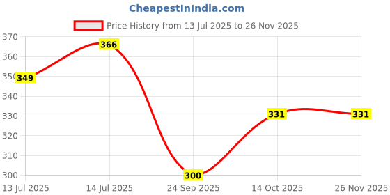 myntra.com Designer Bugs Pack Of 2 Non Padded Full Coverage Cotton T-shirt Bra designer bugs Price History Graph from 13 Jul 2025 to 25 Nov 2025