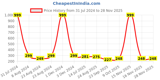 myntra.com Designer Bugs Pack Of 2 Ribbed Bikini Briefs DBP2-BRF-PHO-30 designer bugs Price History Graph from 31 Jul 2024 to 27 Nov 2025