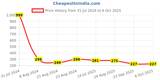 myntra.com Designer Bugs Pack Of 2 Ribbed Bikini Briefs DBP2-BRF-PHY-30 designer bugs Price History Graph from 31 Jul 2024 to 4 Oct 2025