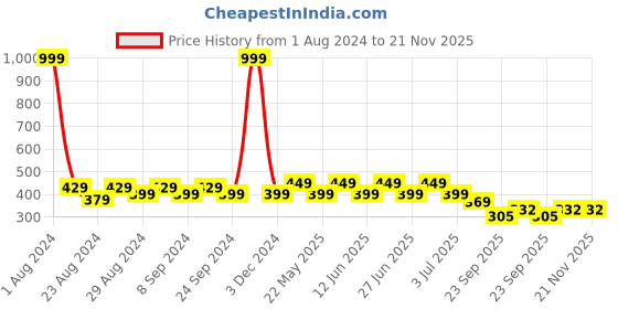 myntra.com Designer Bugs Pack of 2 T-Shirt Lightly Padded Full coverage Cotton Bra designer bugs Price History Graph from 1 Aug 2024 to 20 Nov 2025