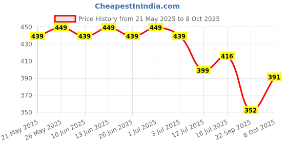 myntra.com Designer Bugs Pack of 2 T-Shirt Non Padded Full Coverage Cotton Bra designer bugs Price History Graph from 21 May 2025 to 8 Oct 2025