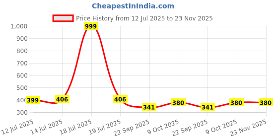 myntra.com Designer Bugs Pack Of 2 Women Full Coverage Seamless T-Shirt Bra designer bugs Price History Graph from 12 Jul 2025 to 22 Nov 2025
